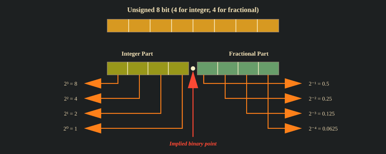Fixed Point number illustration