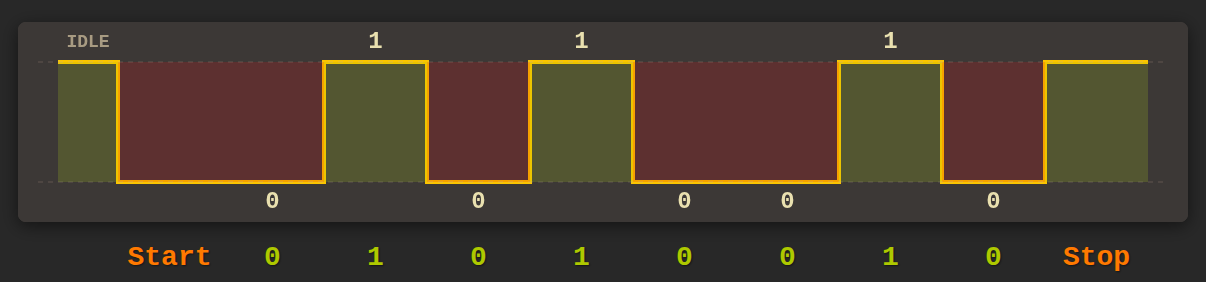 uart data transmission with details