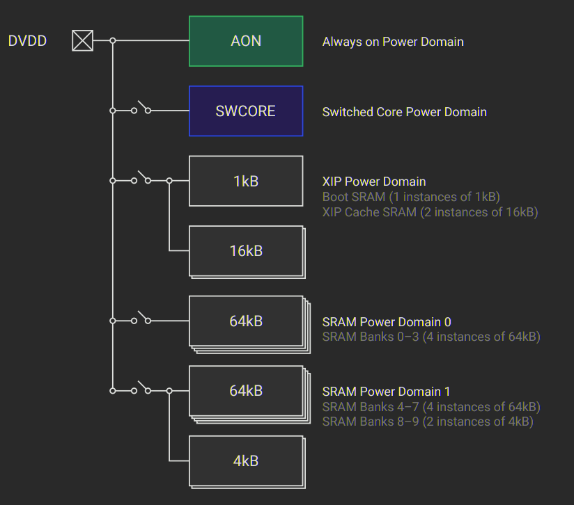 POWMAN RP2350's Power Domain