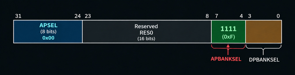 APSEL and APBANKSEL value in SELECT Register