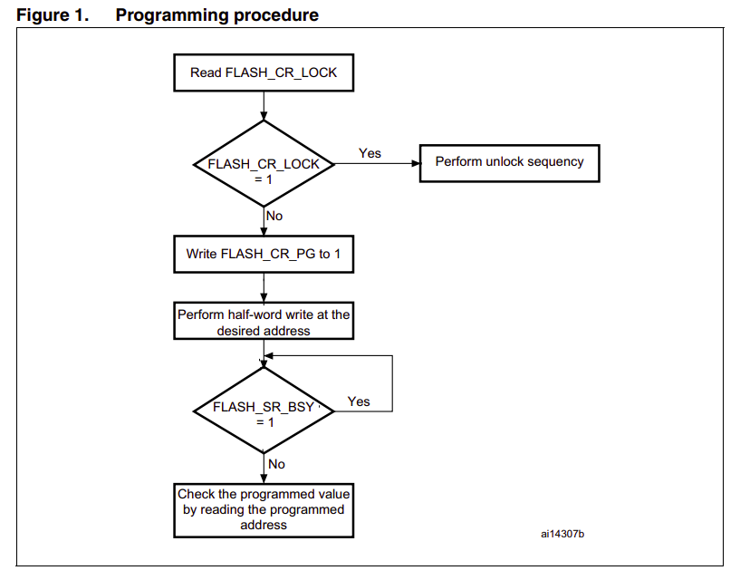Flash programming procedure