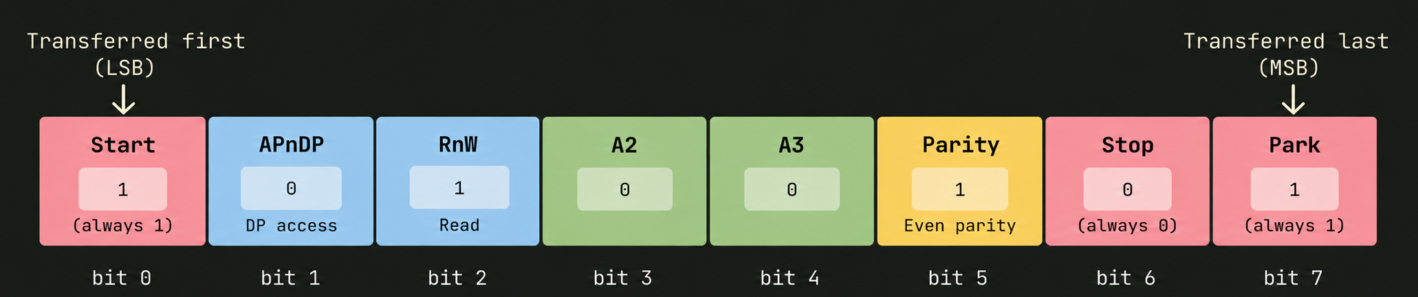 Request to Read the IDCODE