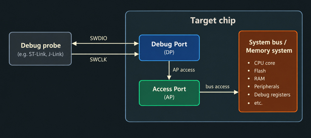 Simplified SWD debug architecture