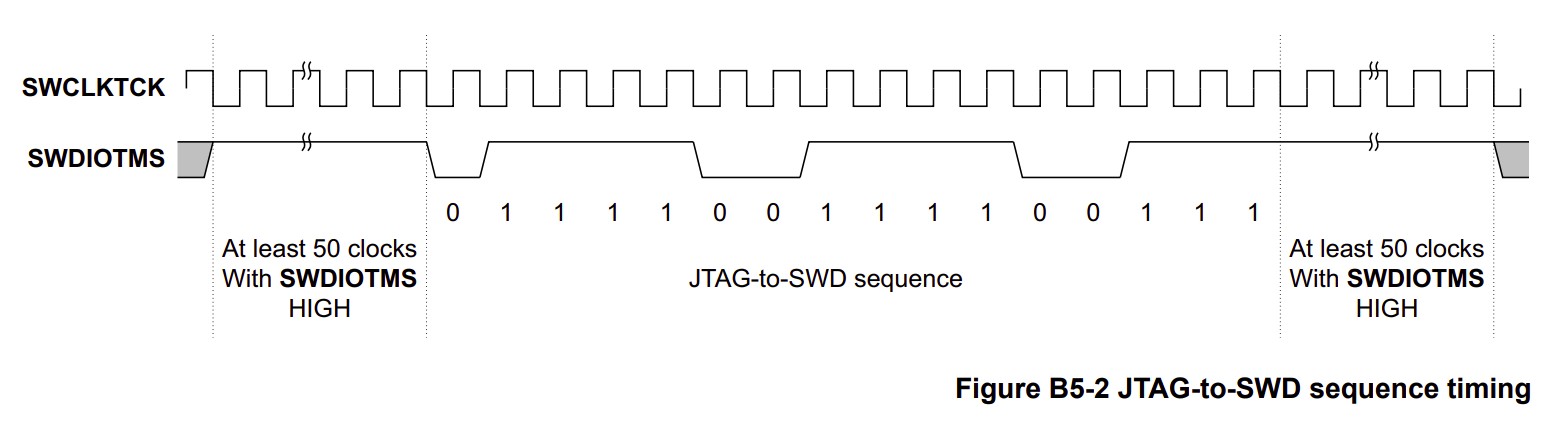 JTAG-to-SWD sequence timing
