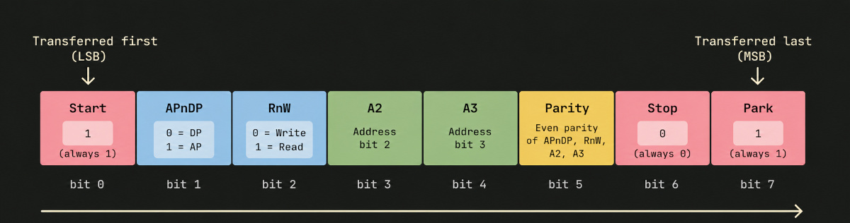 SWD request packet format